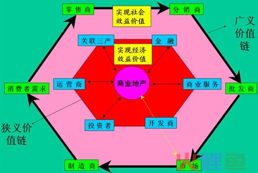 商业地产的产业价值链