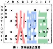  信息流程的重组 