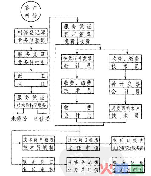 售后服务流程的案例：维修售后服务