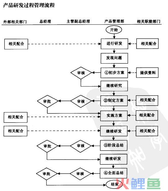 产品开发流程的案例：某公司产品开发过程管理流程表