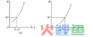 市场的要素供给曲线