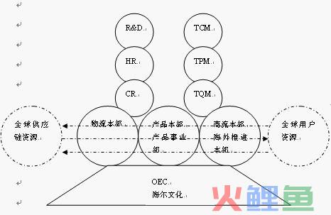  案例分析：海尔的企业再造 