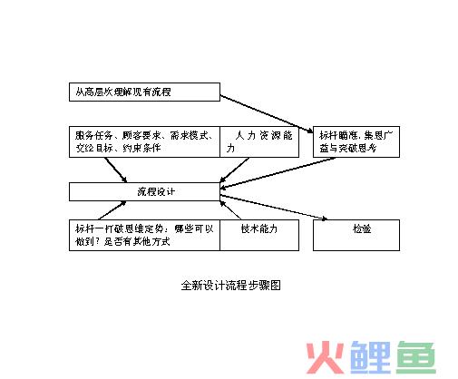  全新设计法的运用 