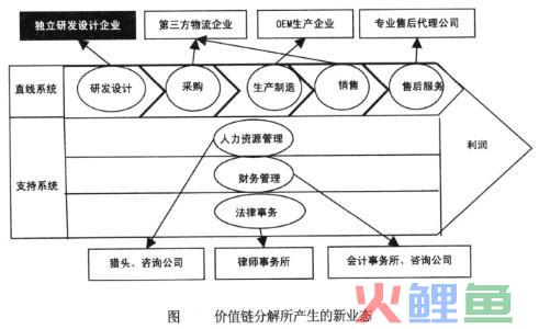 业态创新的由来