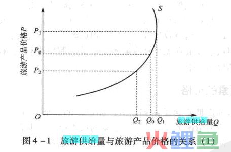 旅游供给的规律