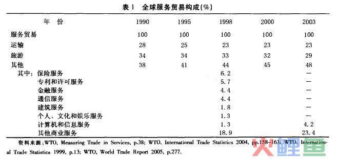 业务流程外包的 全球服务外包贸易的兴起 