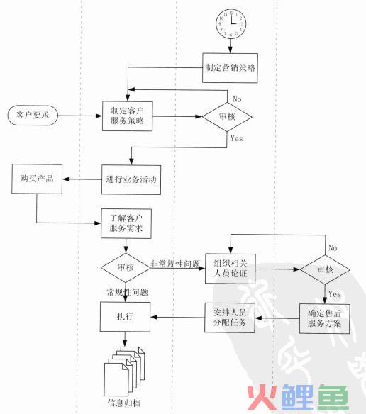 售后服务流程的内容