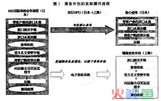 业务流程外包的 什么是服务外包 