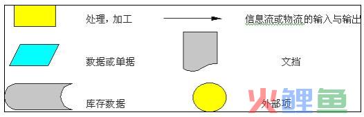 业务流程图的绘制