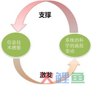 业务流程改进的 CRM与BPI的集成关系研究 