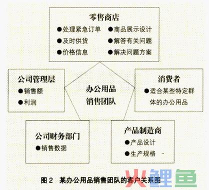  利用客户关系图确定考核维度的流程 