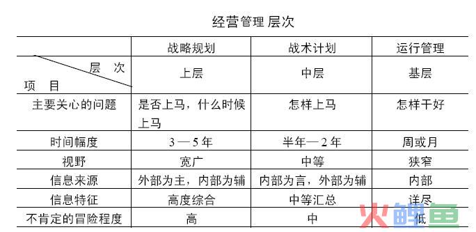  管理层次的分工以及相互关系 