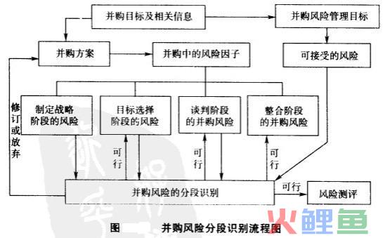 并购风险识别技术