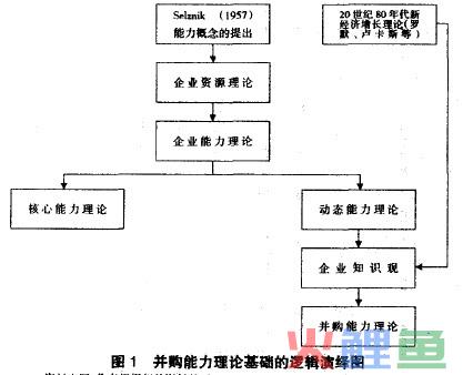 并购能力理论的理论基础