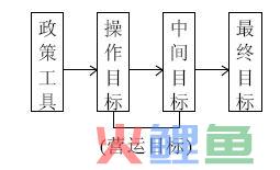  货币政策的中介目标 