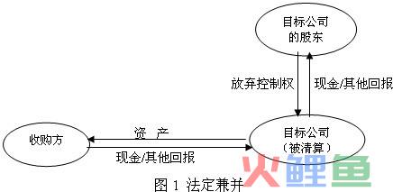  什么是法定兼并 