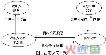  法定反向并购的特征 