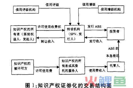  知识产权证券化的基本交易流程 