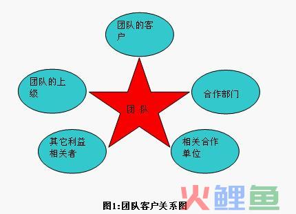  什么是客户关系图 