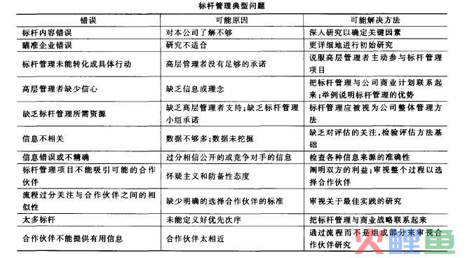 标杆管理理论的 实施标杆管理的基本要求 