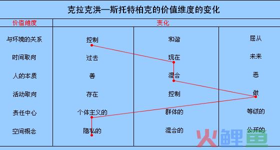 克拉克洪—斯托特柏克构架的 克拉克洪—斯托特柏克的价值维度的变化 