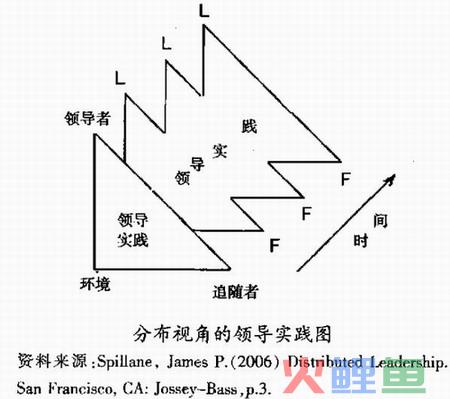 分布式领导的构成因素