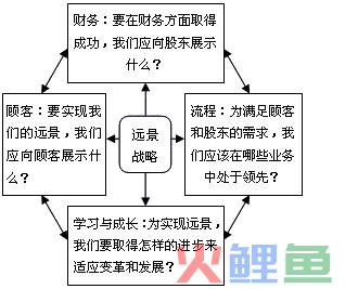 平衡计分卡原理流程分析