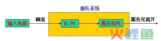 排队论的 排队系统模型的基本组成部分 