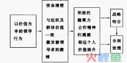  实现价值领导的方式 