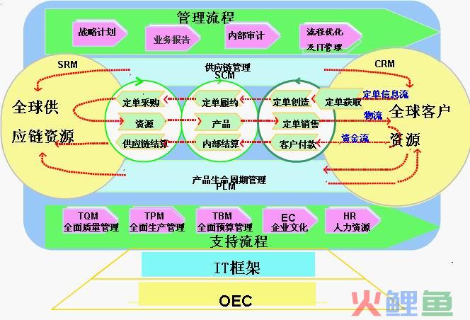 市场链理论的 海尔市场链同步流程模型 