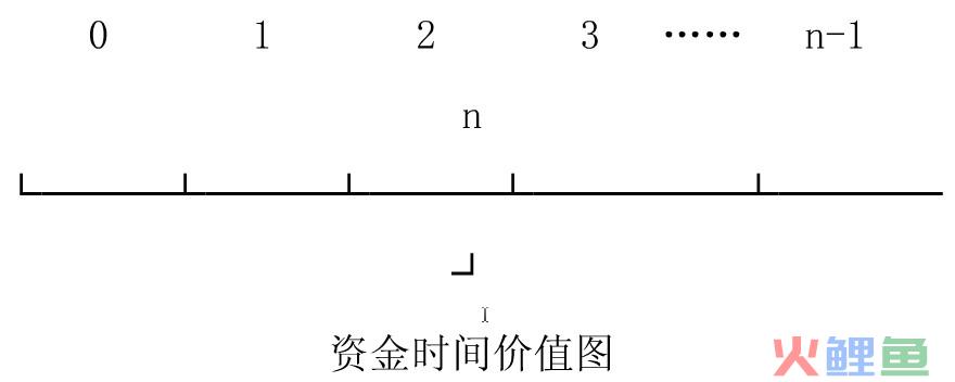 时间价值图案例