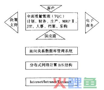 IERP的iERP的体系结构