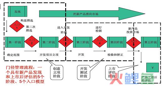 门径管理系统的 门径管理的新产品开发流程 