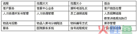  标杆分析法的主要步骤 