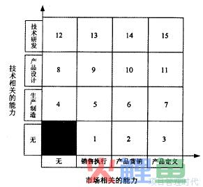  企业创新能力矩阵 