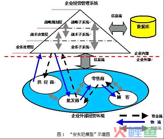  “安东尼模型”理论概要 