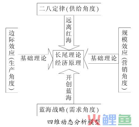 长尾理论经济学原理