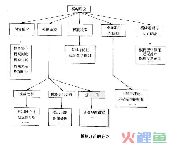 模糊理论的主要研究领域