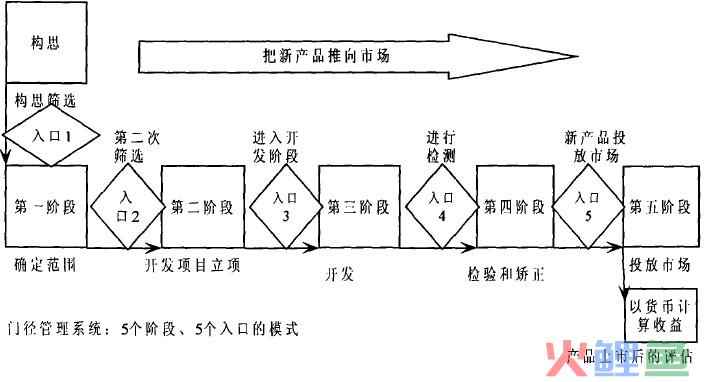  门径管理系统的阶段与关卡 