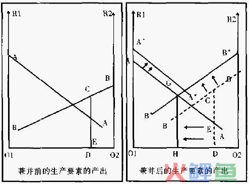  横向兼并的价值创造过程 