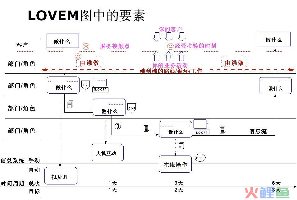  LOVEM图中的要素 