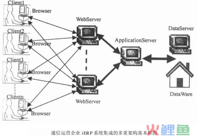 IERP的iERP在通信运营业的应用