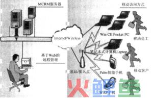 什么是M-CRM