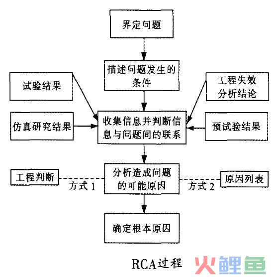 根本原因分析的案例分析