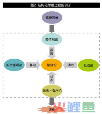 复杂科学管理的思维方式