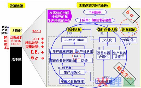  精益六西格玛管理的改善方向与目标 