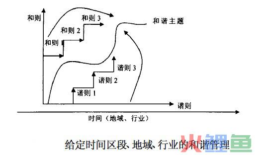 和谐管理理论的基本函数关系