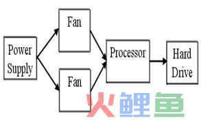 可靠性框图概述