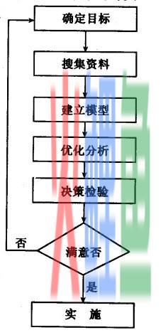 企业系统工程的工作程序