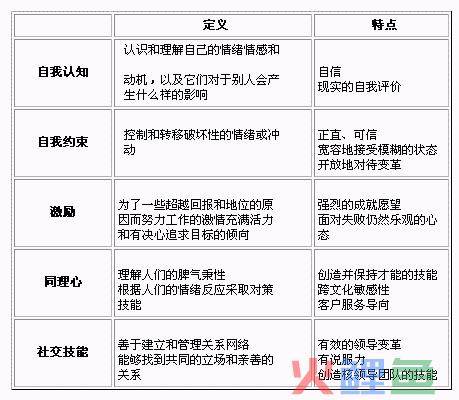 情商领导的 情商的五个要素 